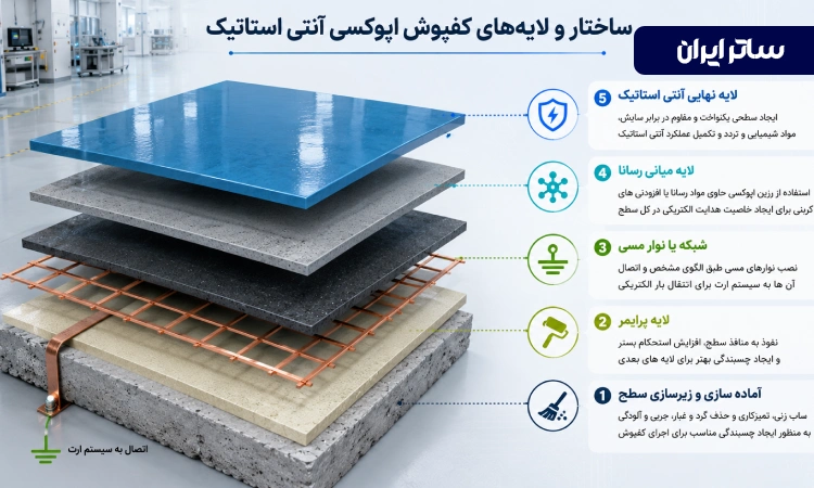 ساختار کفپوش اپوکسی آنتی استاتیک