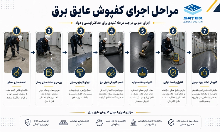 مراحل اجرای کفپوش عایق برق
