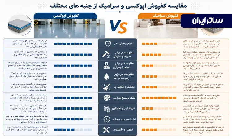 مقایسه کفپوش اپوکسی و سرامیک