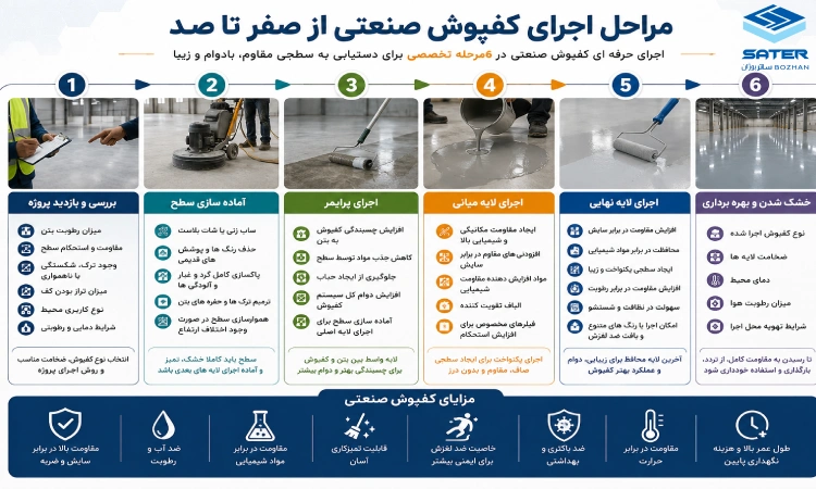 مراحل اجرای کفپوش صنعتی