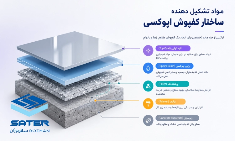 ساختار کفپوش اپوکسی